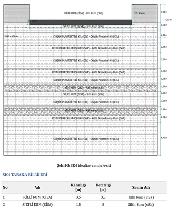 JeoCad raporunda idealize zemin profili çizimi ve tabaka tablosu.