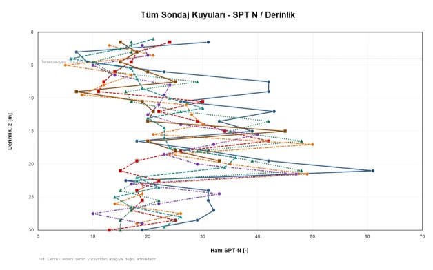 Sondajlara ait ham SPT-N değerlerinin derinlikle değişimini gösteren grafik.